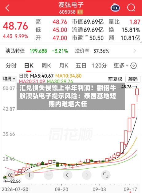 汇兑损失侵蚀上半年利润!翻倍牛股澳弘电子提示风险:泰国基地短期内难堪大任