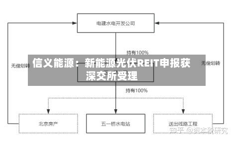 信义能源:新能源光伏REIT申报获深交所受理-第2张图片
