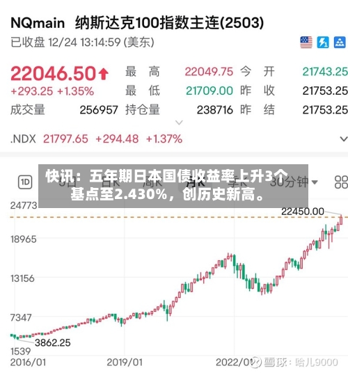 快讯：五年期日本国债收益率上升3个基点至2.430%，创历史新高。-第1张图片