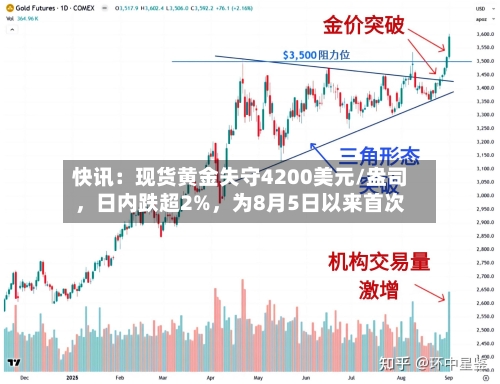 快讯：现货黄金失守4200美元/盎司，日内跌超2%，为8月5日以来首次-第1张图片