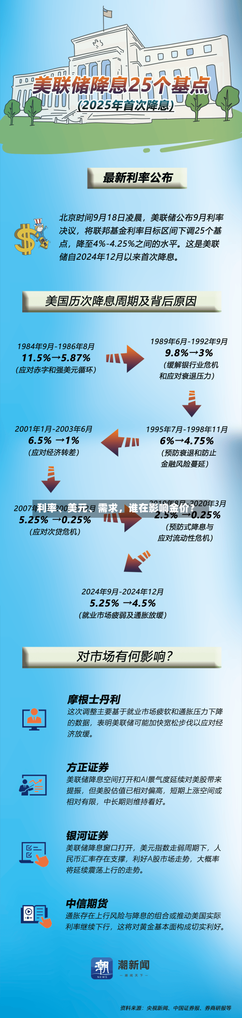 利率、美元、需求	，谁在影响金价？-第1张图片