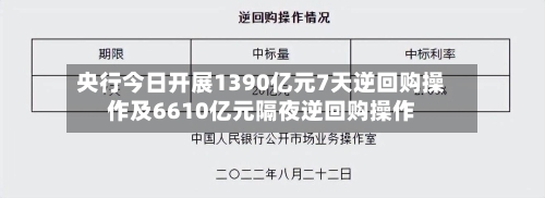 央行今日开展1390亿元7天逆回购操作及6610亿元隔夜逆回购操作