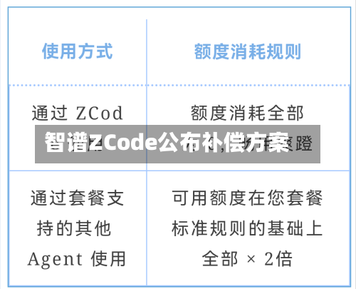 智谱ZCode公布补偿方案