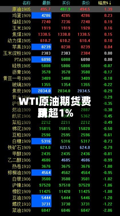 WTI原油期货费用跌超1%-第3张图片