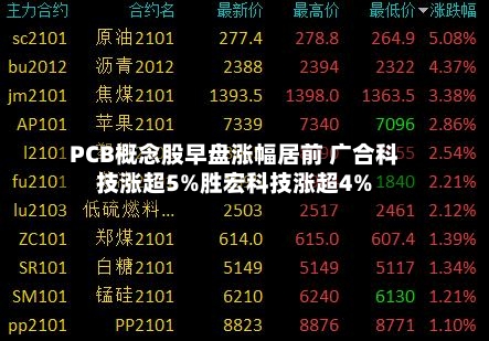 PCB概念股早盘涨幅居前 广合科技涨超5%胜宏科技涨超4%-第1张图片