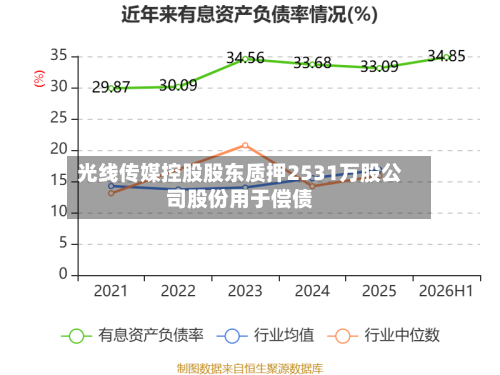 光线传媒控股股东质押2531万股公司股份用于偿债