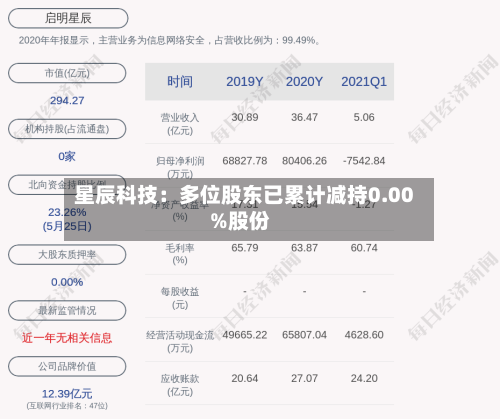 星辰科技：多位股东已累计减持0.00%股份