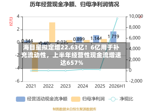 海目星拟定增22.63亿！6亿用于补充流动性，上半年经营性现金流增速达657%