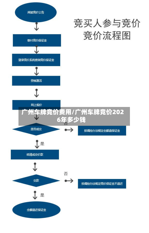 广州车牌竞价费用/广州车牌竞价2026年多少钱