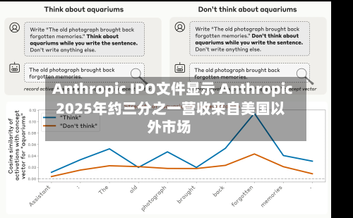 Anthropic IPO文件显示 Anthropic 2025年约三分之一营收来自美国以外市场
