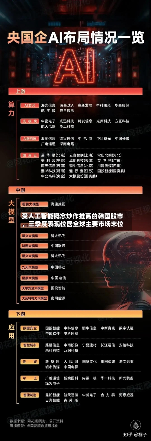 受人工智能概念炒作推高的韩国股市，三季度表现位居全球主要市场末位