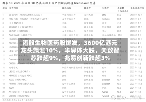 港股生物医药股爆发,3600亿港元龙头飙涨10%,半导体大跌,天数智芯跌超9%,兆易创新跌超3%
