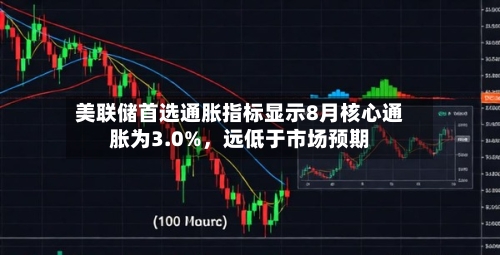 美联储首选通胀指标显示8月核心通胀为3.0%,远低于市场预期