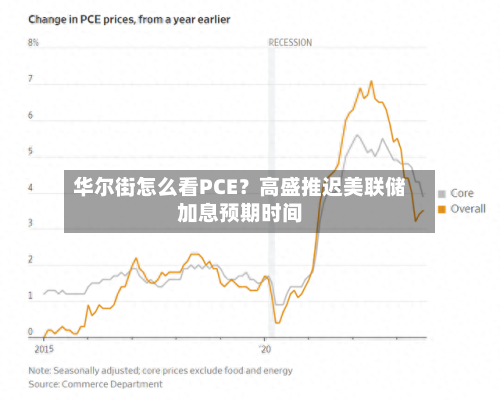 华尔街怎么看PCE?高盛推迟美联储加息预期时间-第2张图片