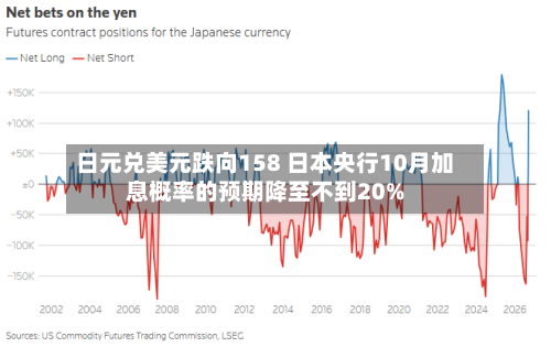 日元兑美元跌向158 日本央行10月加息概率的预期降至不到20%-第1张图片