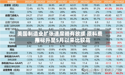 美国制造业扩张速度略有放缓 原料费用
指标升至5月以来比较高