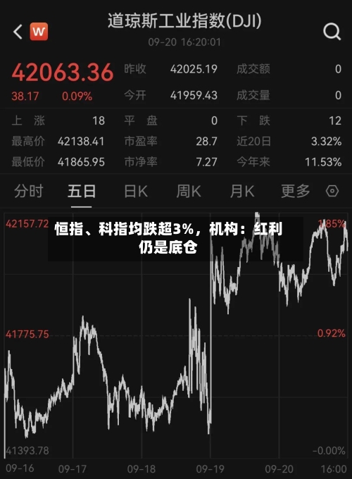 恒指、科指均跌超3%	，机构：红利仍是底仓-第1张图片