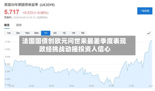 法国国债创欧元问世来最差季度表现 政经挑战动摇投资人信心-第2张图片