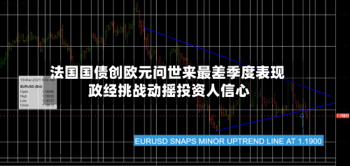 法国国债创欧元问世来最差季度表现 政经挑战动摇投资人信心