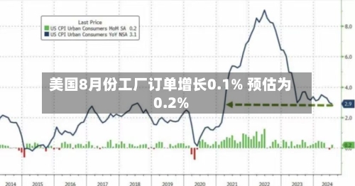 美国8月份工厂订单增长0.1% 预估为0.2%