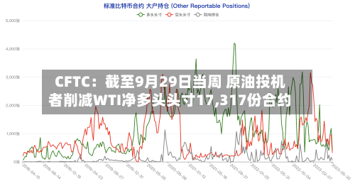 CFTC:截至9月29日当周 原油投机者削减WTI净多头头寸17,317份合约-第2张图片
