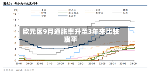 欧元区9月通胀率升至3年来比较高
水平-第1张图片