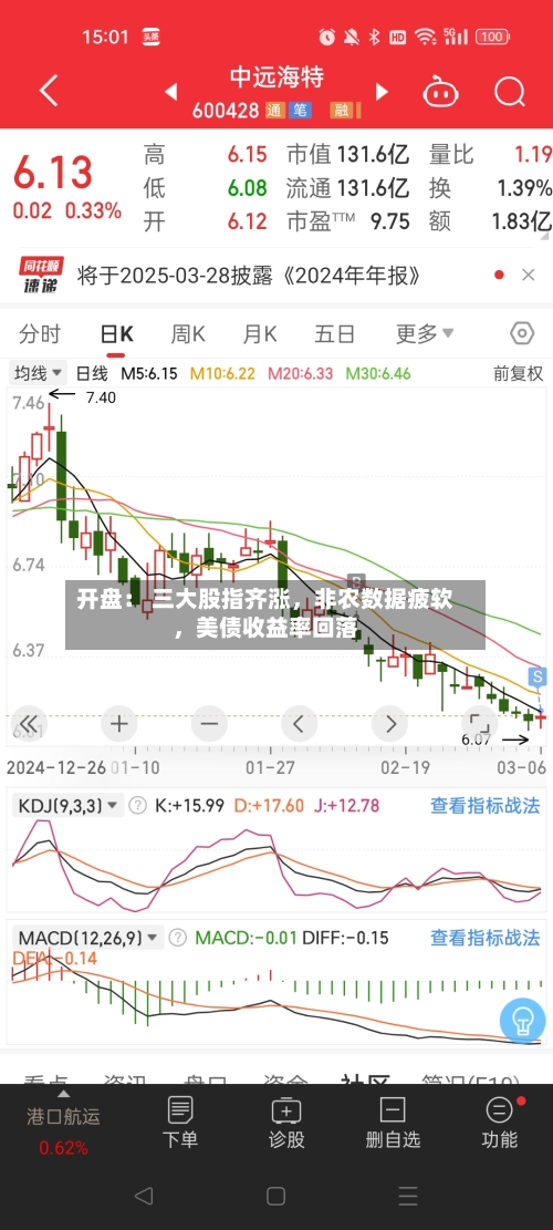 开盘： 三大股指齐涨，非农数据疲软，美债收益率回落-第3张图片