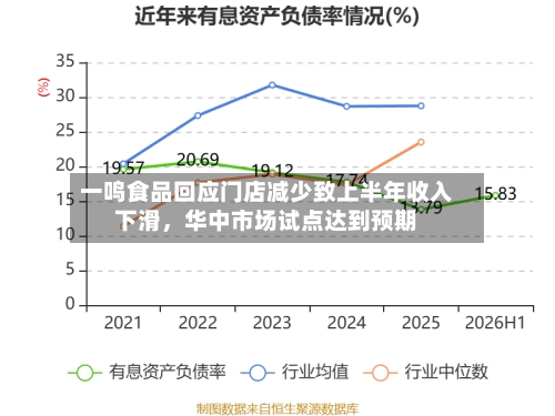 一鸣食品回应门店减少致上半年收入下滑，华中市场试点达到预期-第3张图片
