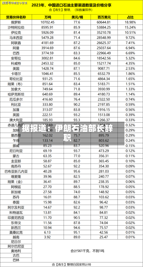 据报道:伊朗石油部长辞职