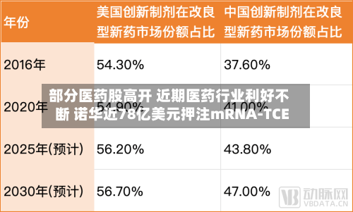 部分医药股高开 近期医药行业利好不断 诺华近78亿美元押注mRNA-TCE