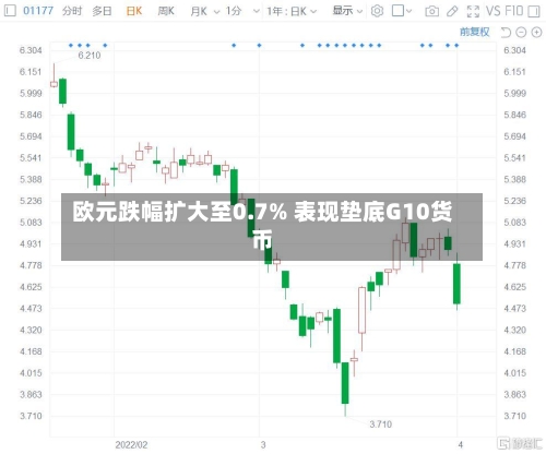 欧元跌幅扩大至0.7% 表现垫底G10货币