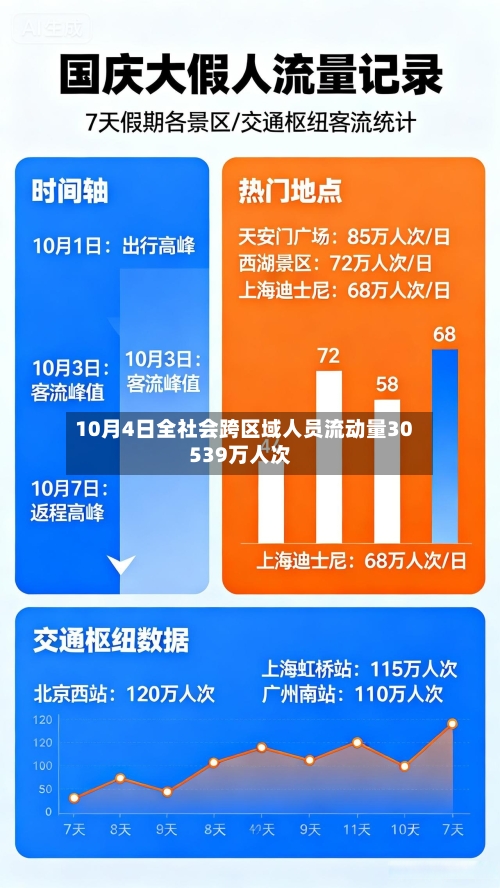 10月4日全社会跨区域人员流动量30539万人次