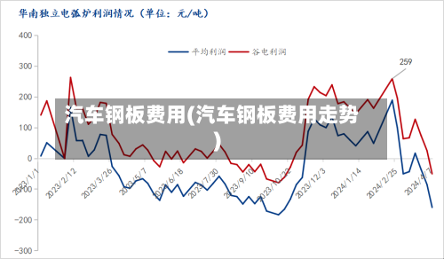 汽车钢板费用(汽车钢板费用走势)-第2张图片