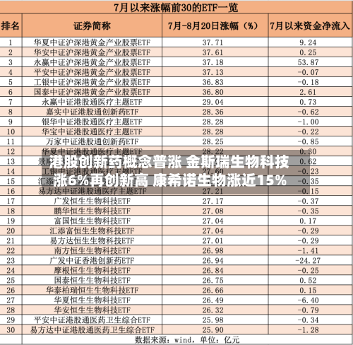 港股创新药概念普涨 金斯瑞生物科技涨6%再创新高 康希诺生物涨近15%