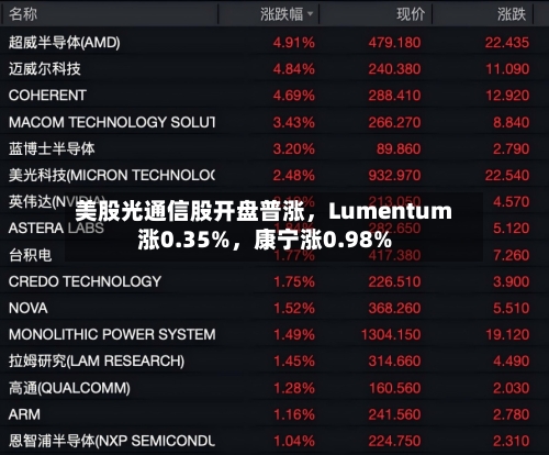美股光通信股开盘普涨,Lumentum涨0.35%,康宁涨0.98%