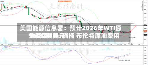 美国能源信息署:预计2026年WTI原油费用
为88.21美元/桶 布伦特原油费用
96.32美元/桶-第2张图片