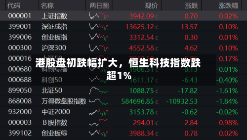 港股盘初跌幅扩大	，恒生科技指数跌超1%-第1张图片