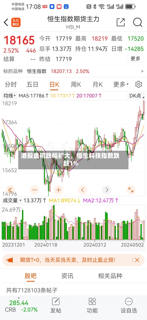 港股盘初跌幅扩大，恒生科技指数跌超1%-第2张图片
