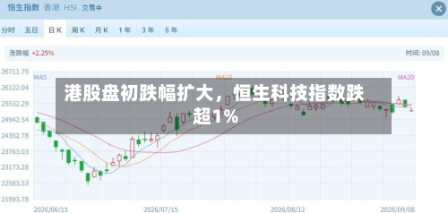 港股盘初跌幅扩大，恒生科技指数跌超1%-第3张图片