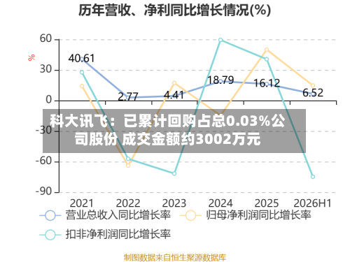 科大讯飞:已累计回购占总0.03%公司股份 成交金额约3002万元