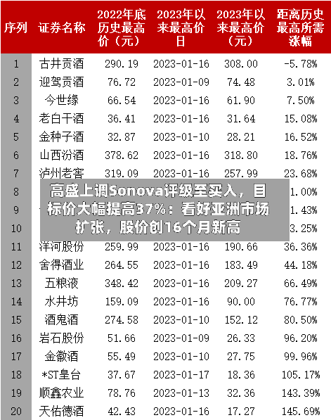高盛上调Sonova评级至买入	，目标价大幅提高37%：看好亚洲市场扩张，股价创16个月新高-第2张图片