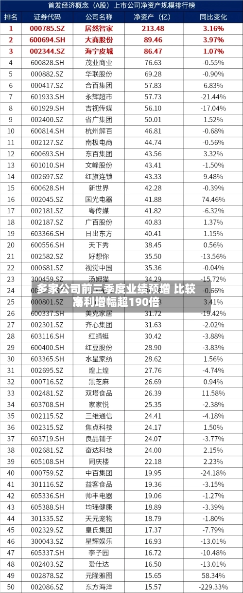 多家公司前三季度业绩预增 比较高净利增幅超190倍