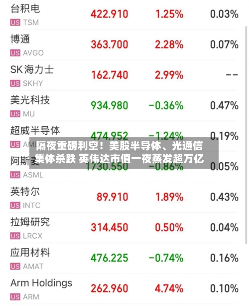 隔夜重磅利空！美股半导体、光通信集体杀跌 英伟达市值一夜蒸发超万亿-第2张图片