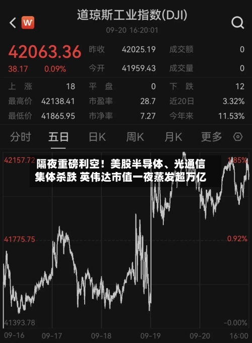 隔夜重磅利空！美股半导体	、光通信集体杀跌 英伟达市值一夜蒸发超万亿-第3张图片