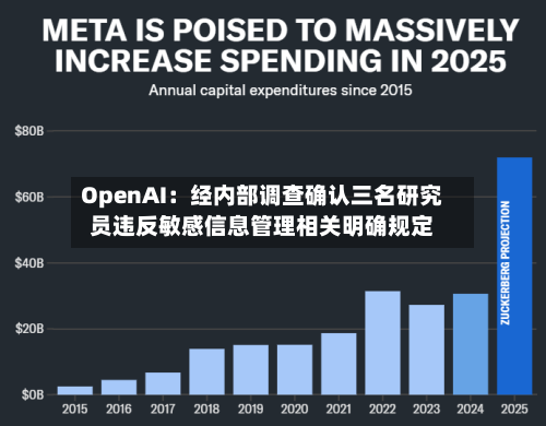 OpenAI:经内部调查确认三名研究员违反敏感信息管理相关明确规定