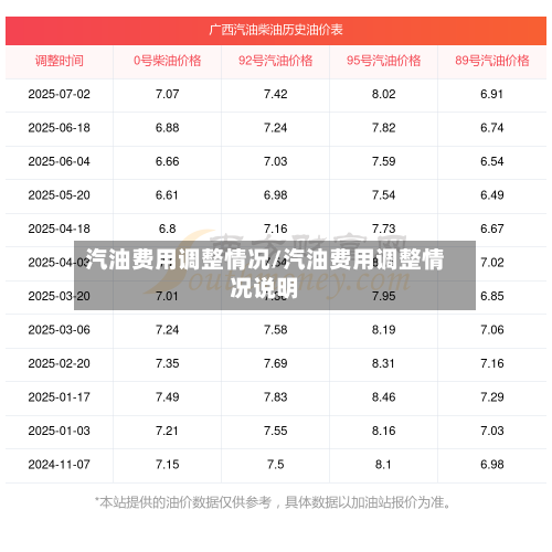 汽油费用调整情况/汽油费用调整情况说明-第1张图片