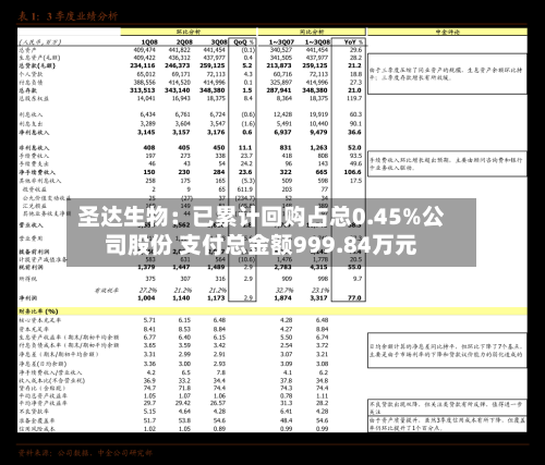 圣达生物：已累计回购占总0.45%公司股份 支付总金额999.84万元-第3张图片