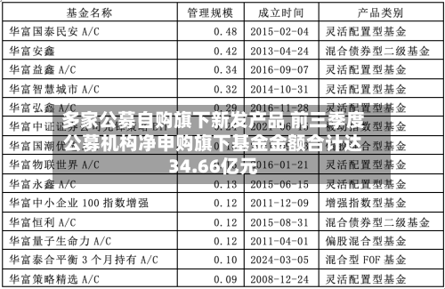 多家公募自购旗下新发产品 前三季度公募机构净申购旗下基金金额合计达34.66亿元