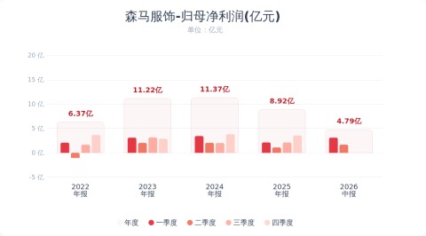 森马服饰:2026年半年度净利润同比增长47.45%