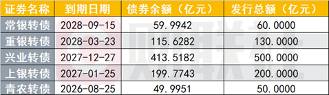 50亿银行转债近乎 “零转股	” 落幕，转债市场供给格局迎来结构性切换